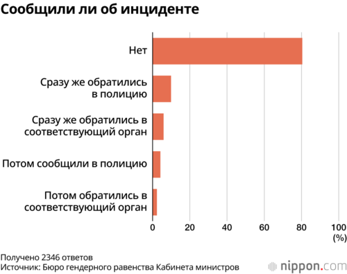 Сообщили ли об инциденте