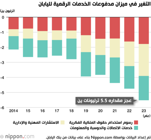 التغير في ميزان مدفوعات الخدمات الرقمية لليابان