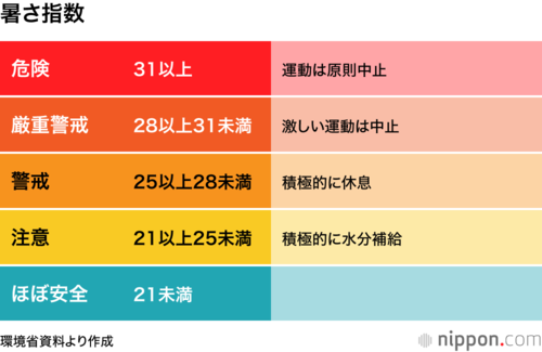 暑さ指数
