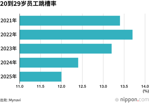 20到29岁员工跳槽率