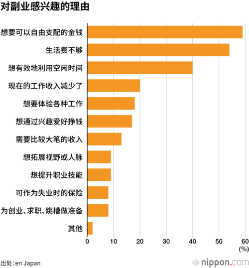 对副业感兴趣的理由