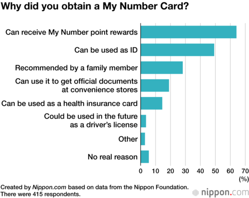 Why did you obtain a My Number Card?
