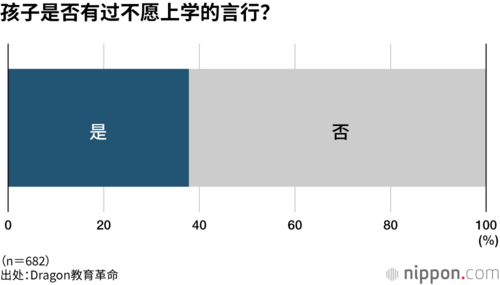 孩子是否有过不愿上学的言行?