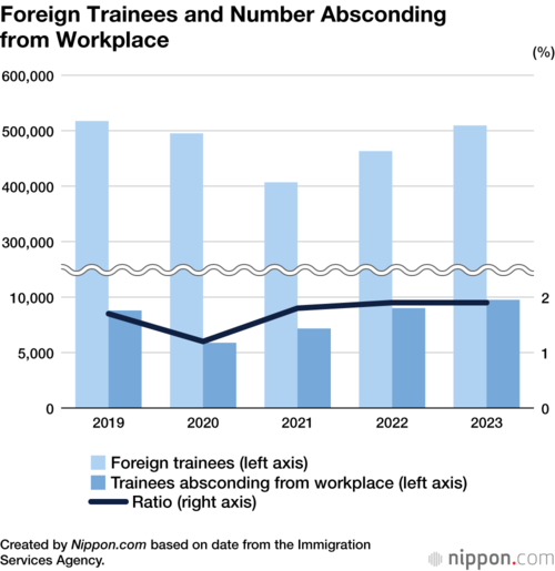 Foreign Trainees and Number Absconding from Workplace