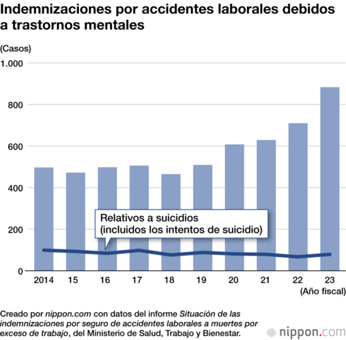 Indemnizaciones por accidentes laborales debidos a trastornos mentales