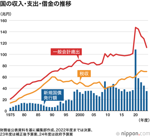 国の収入・支出・借金の推移