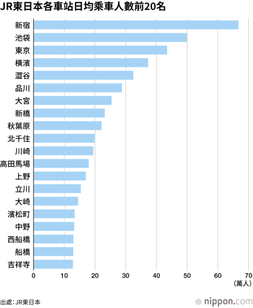 JR東日本各車站日均乘車人數前20名