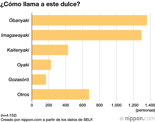 ¿Cómo llama a este dulce?