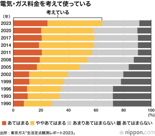 電気・ガス料金を考えて使っている