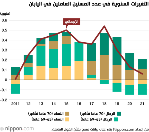 التغيرات السنوية في عدد المسنين العاملين في اليابان