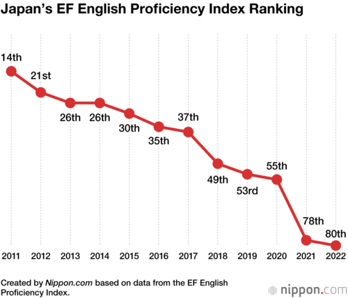 Japan’s EF English Proficiency Index Ranking