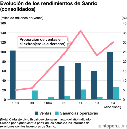Evolución de los rendimientos de Sanrio (consolidados)