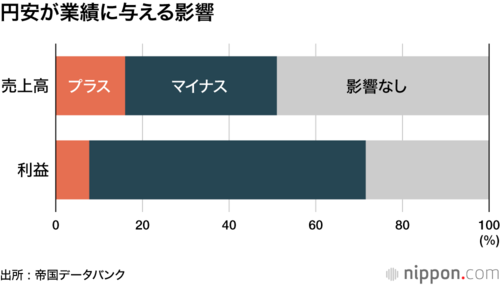 円安が業績に与える影響