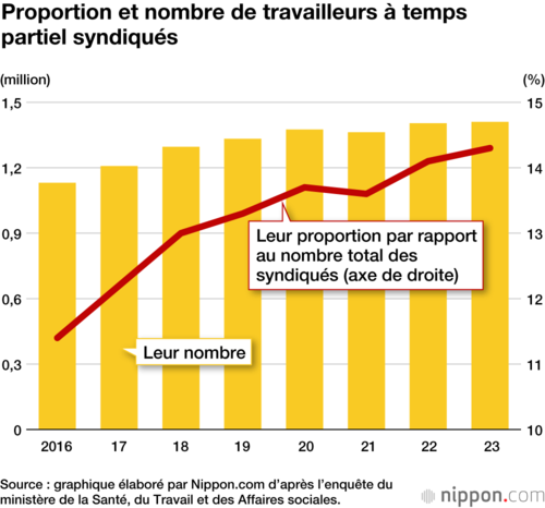 Proportion et nombre de travailleurs à temps partiel syndiqués