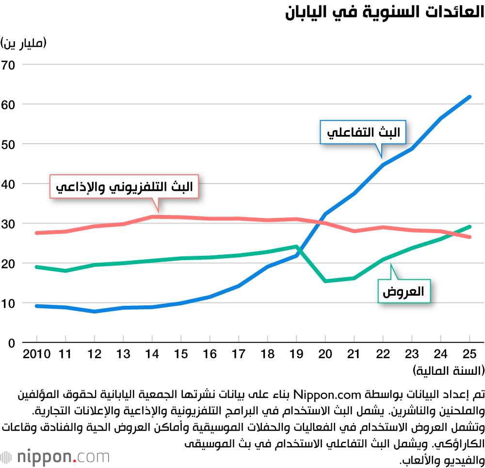 العائدات السنوية في اليابان