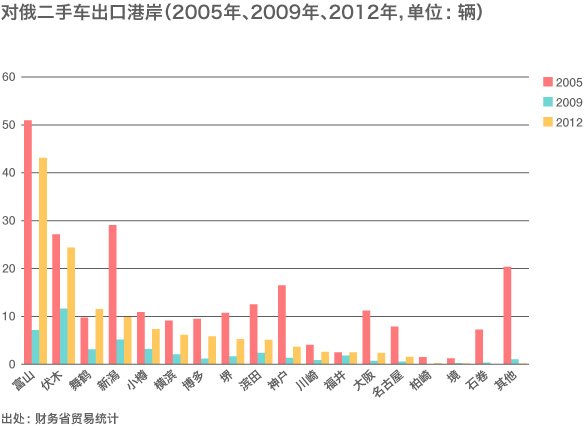俄罗斯远东地区的日本二手车市场