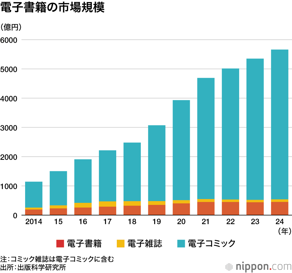 電子書籍の市場規模