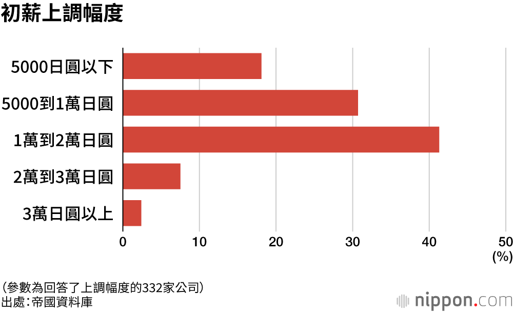 初薪上調幅度