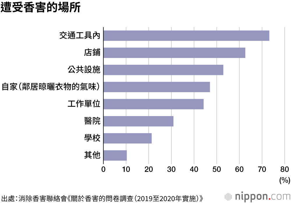 香害：香甜氣味引發新的空氣公害