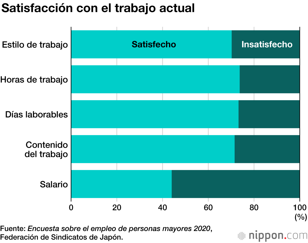 Se acerca la jubilación a los 70 años en Japón