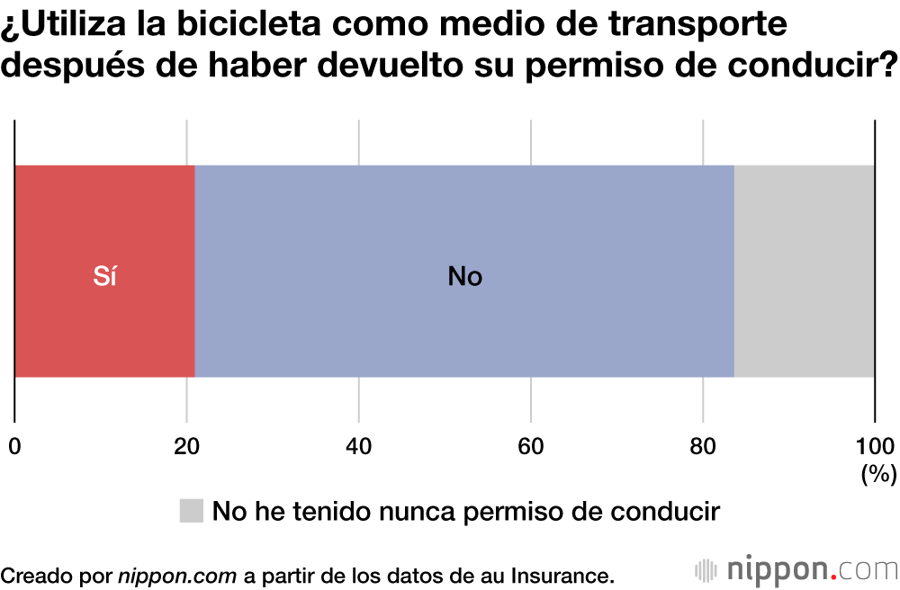 Más del 40 % de los japoneses de edad avanzada que usan la bicicleta no la tienen asegurada