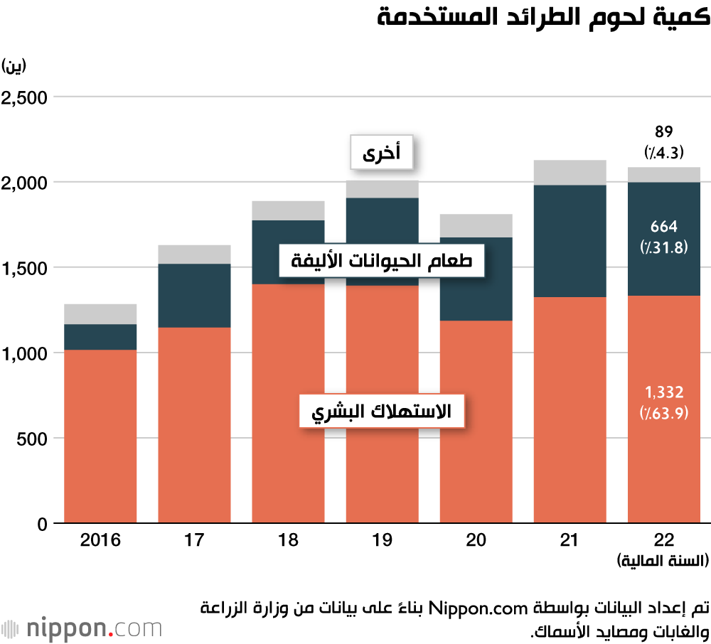 كمية لحوم الطرائد المستخدمة