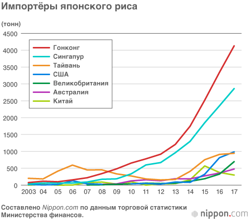 Проблемы экспорта японского риса