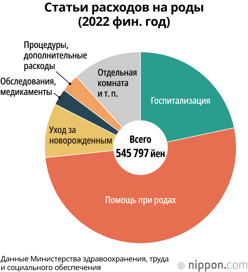 Статьи расходов на роды (2022 фин. год)