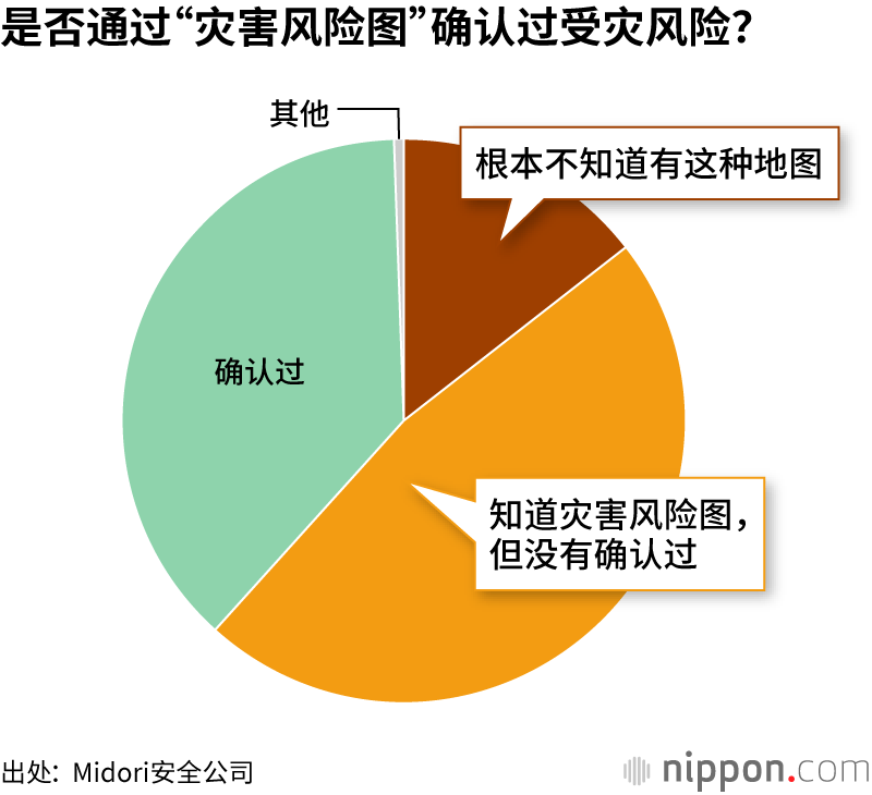 家庭防灾对策调查：近半数家庭没有应急食品储备，灾害风险图没有得到充分利用