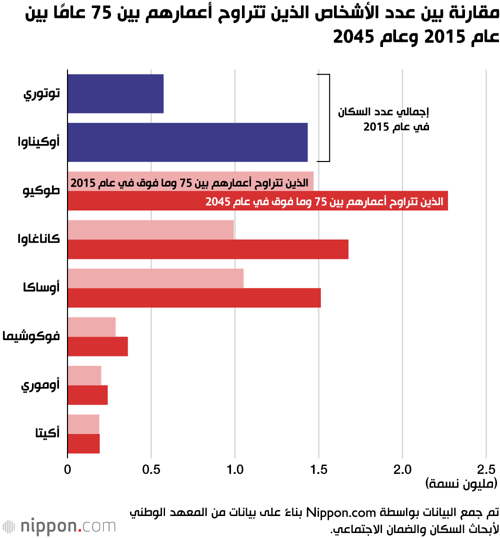 دراسة: انخفاض عدد سكان اليابان بأكثر من 20 مليون نسمة عام 2045