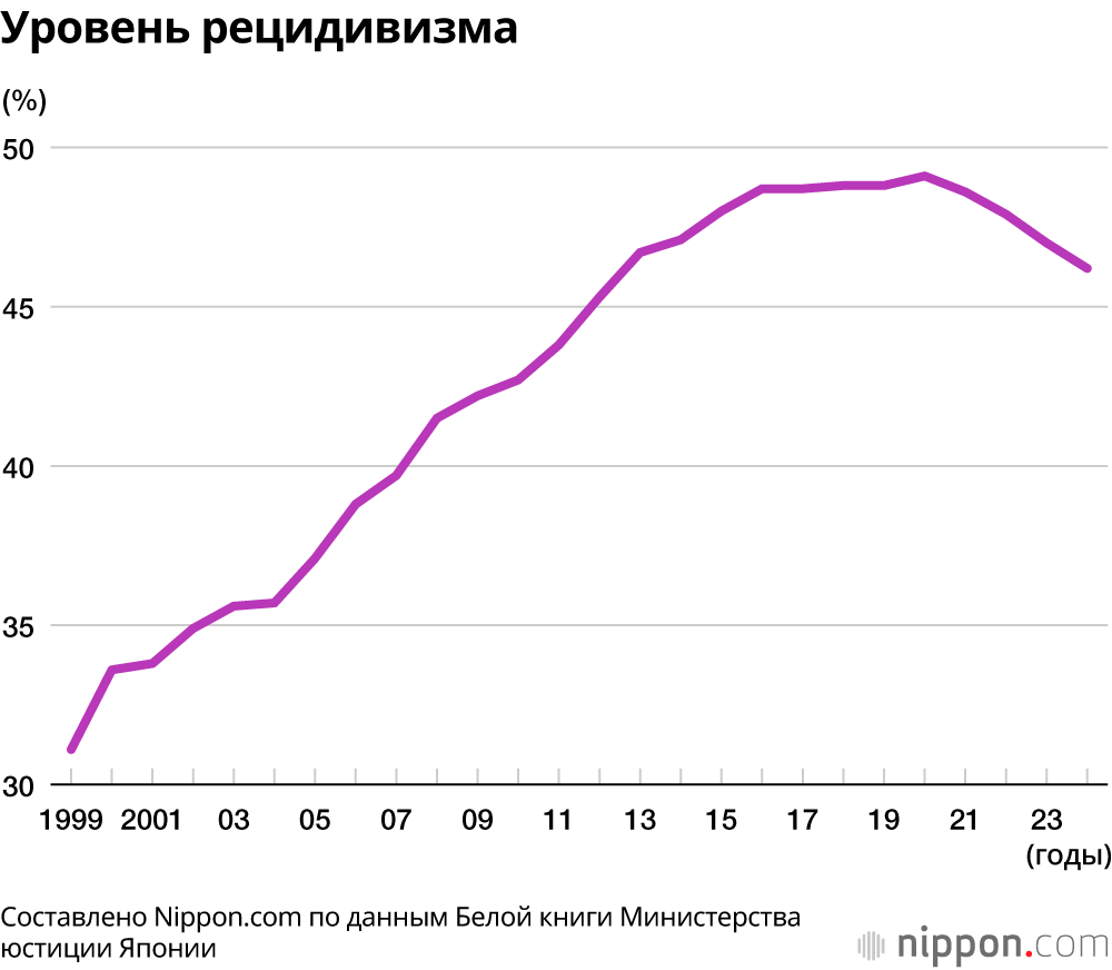 Уровень рецидивизма