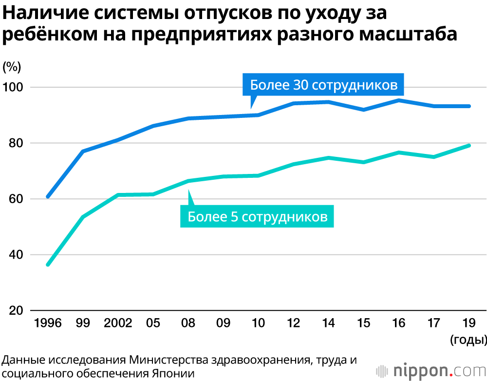 Коэффициент использования отпуска по уходу за ребёнком в 2019 году в Японии: 83% у женщин, 7,48% у мужчин
