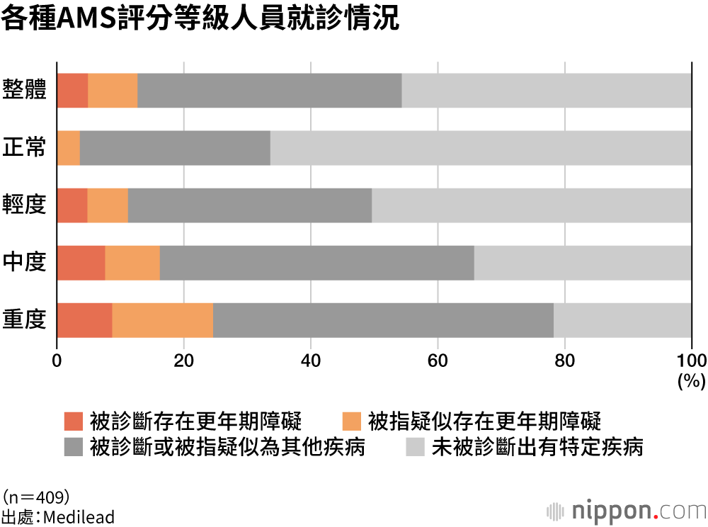 各種AMS評分等級人員就診情況