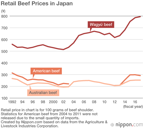 Cheap Imports Boost Japan’s Beef Supply