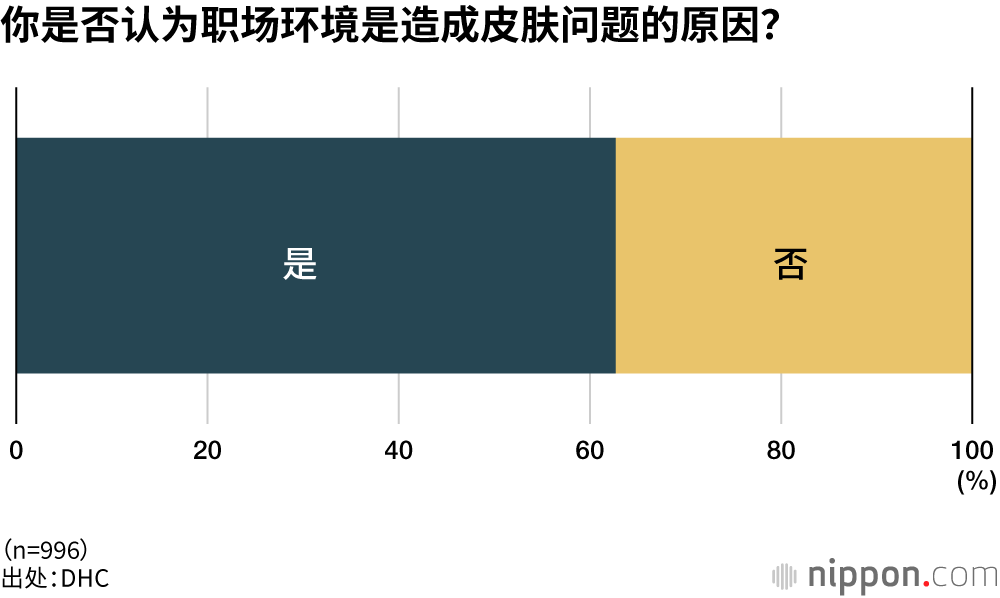 你是否认为职场环境是造成皮肤问题的原因？