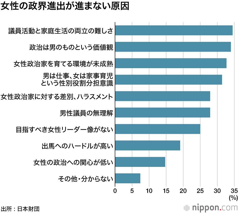 女性政治家増えるべき、でも、家庭との両立難しい : 日本財団・女性意識調査