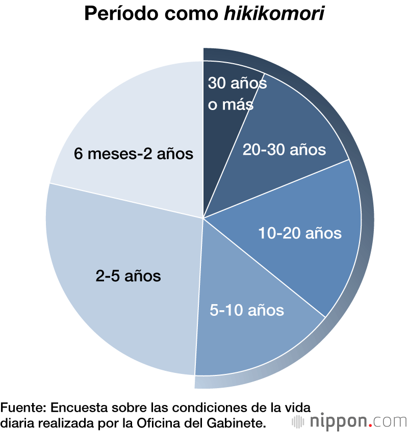 Japón tiene más de un millón de ‘hikikomori’