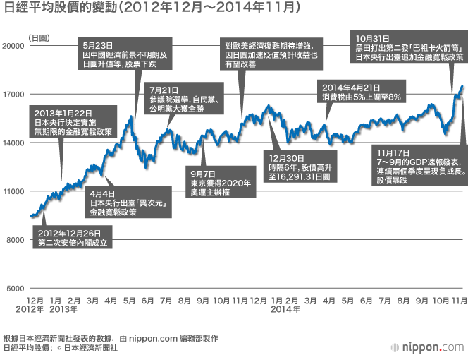 年末大選，「安倍經濟學」問信於民