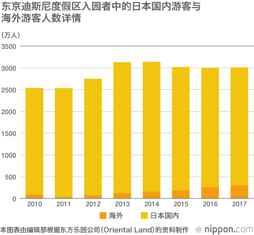 东京迪士尼度假区扩建，旨在吸引更多海外游客