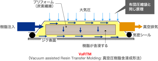 VaRTM法のイメージ図。多額の設備投資を必要としないため、安価に製造できるのがメリットだ。