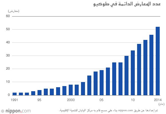 ”المعارض الدائمة“ جلب النكهات المحلية للمدن الكبيرة