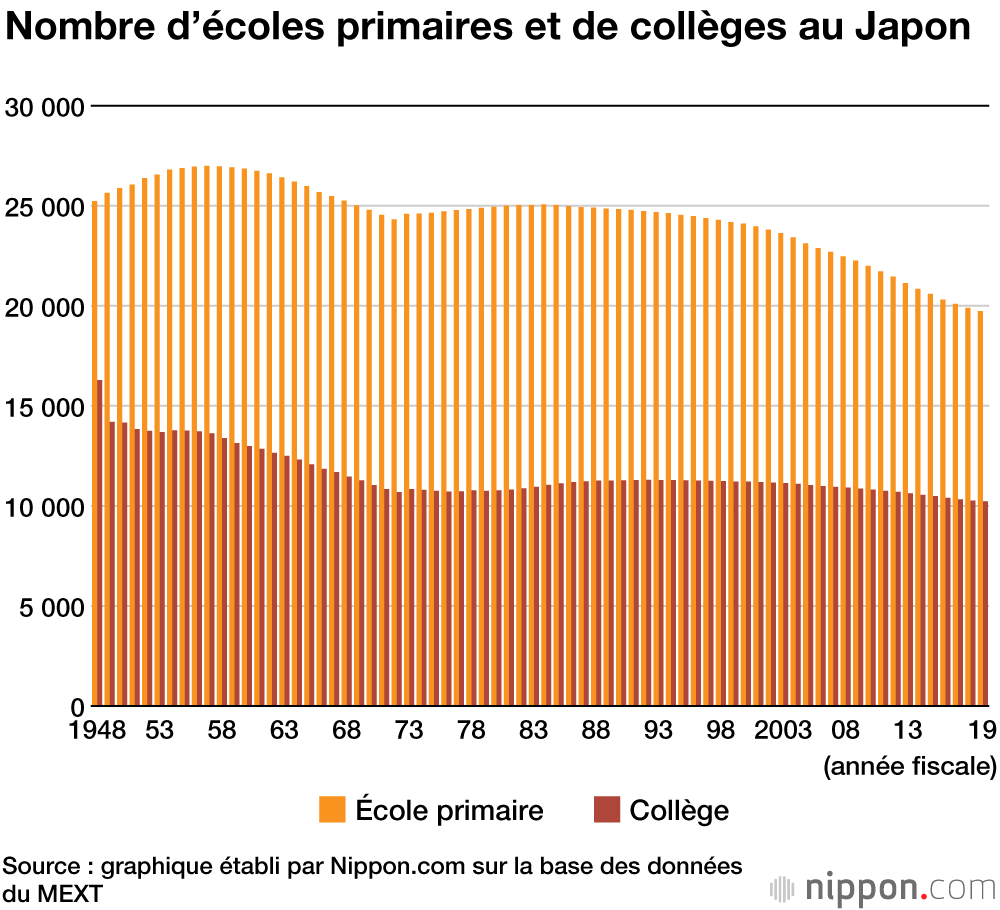 Fermeture des écoles primaires et collèges, et baisse record du nombre d’élèves au Japon