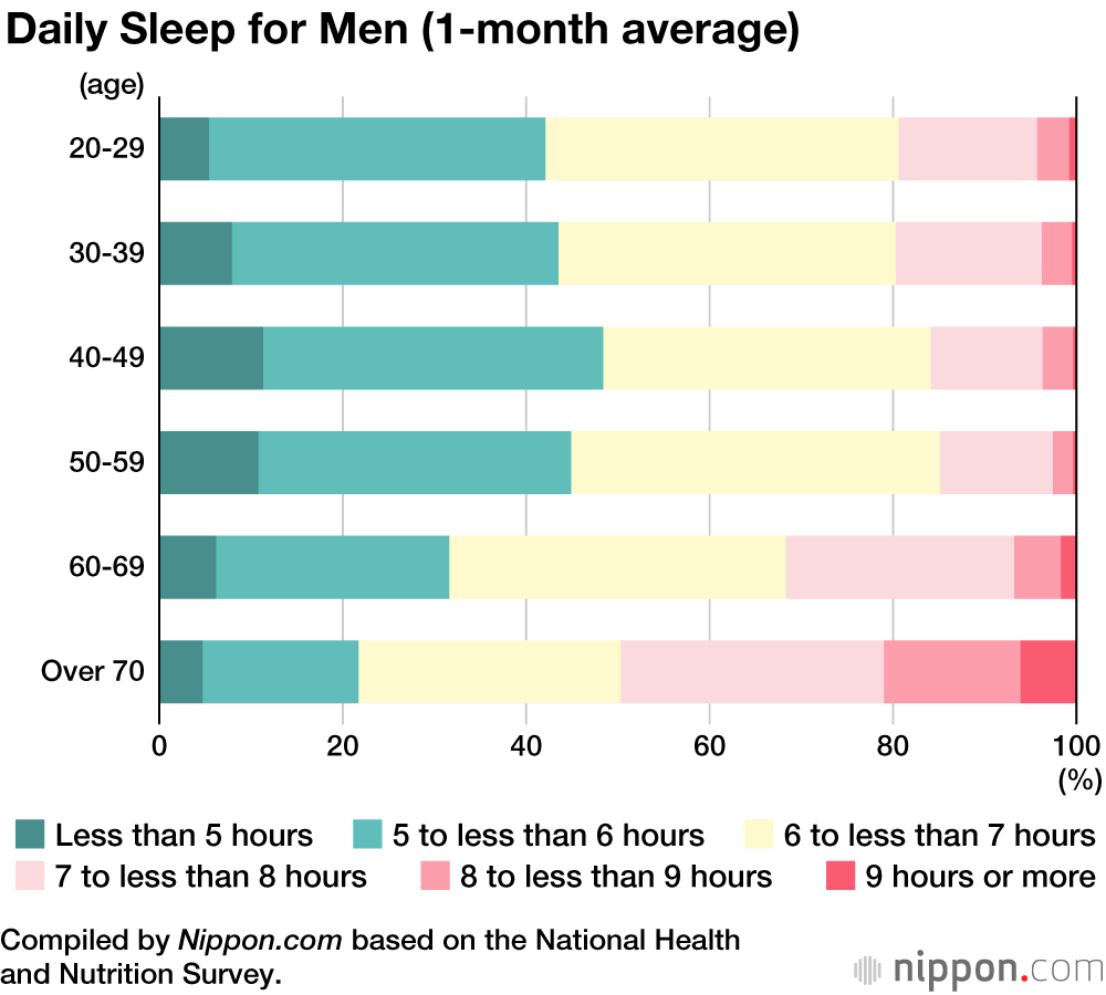 Shut-Eye Deficit: OECD Survey Reveals Japan Most Lacking in Sleep