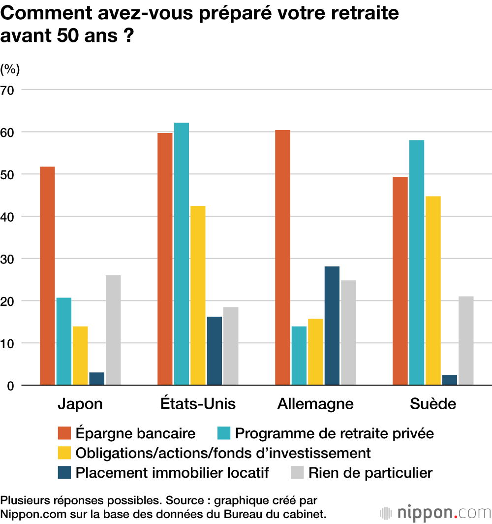 Comment avez-vous préparé votre retraite avant 50 ans ?