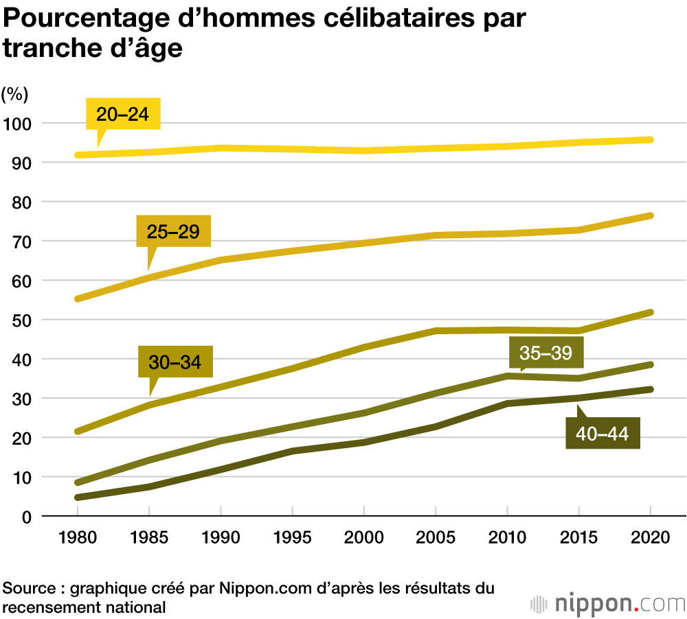 Les femmes japonaises reculent de plus en plus l’âge de leur mariage et de leur première naissance