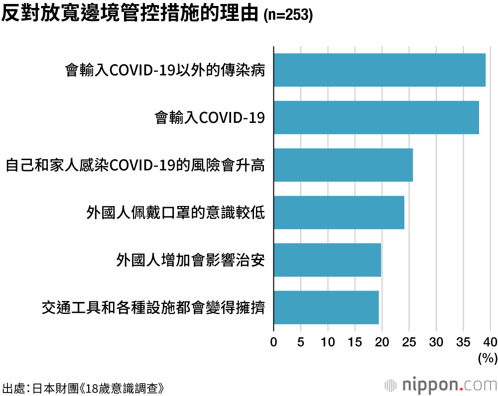反對放寬邊境管控措施的理由（n=253）