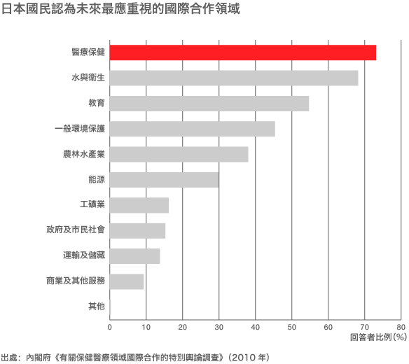 加大保健醫療領域的政府開發援助（ODA），促進戰略外交，貢獻於國際社會