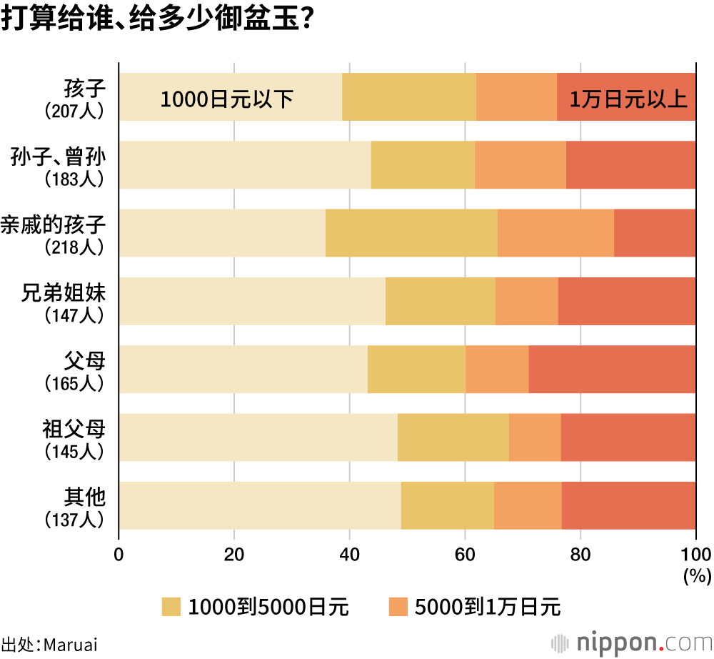 打算给谁、给多少御盆玉？