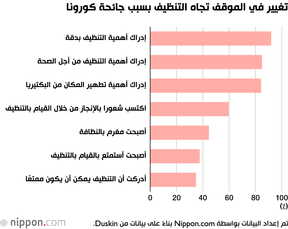 البقاء في المنزل بسبب جائحة كورونا يفتح الطريق أمام زيادة الوعي بالنظافة في اليابان 