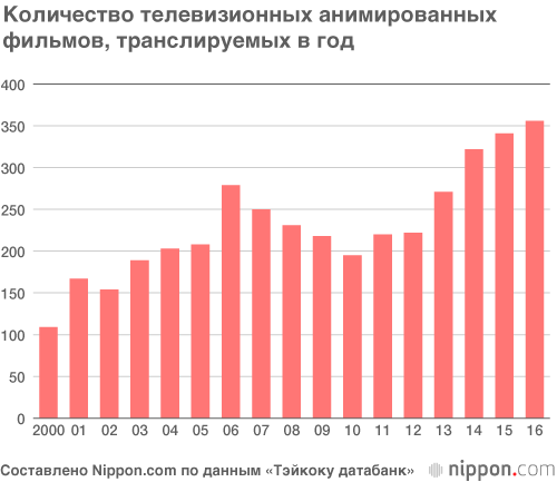 Индустрия аниме получила более 200 миллиардов йен дохода